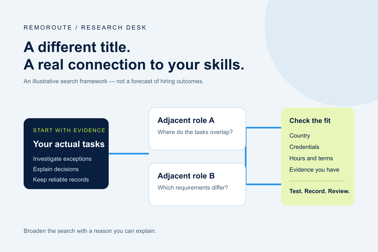 An illustrative decision map linking current work tasks to adjacent roles, eligibility checks and a small application test