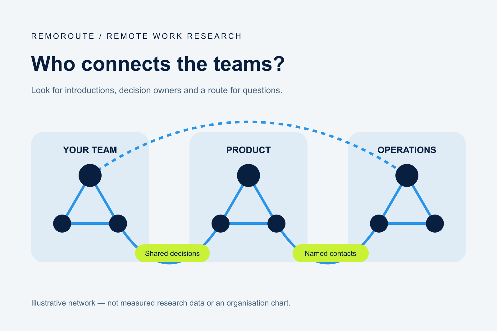 An illustrative network of three workplace teams connected by shared projects, introductions and documented decisions