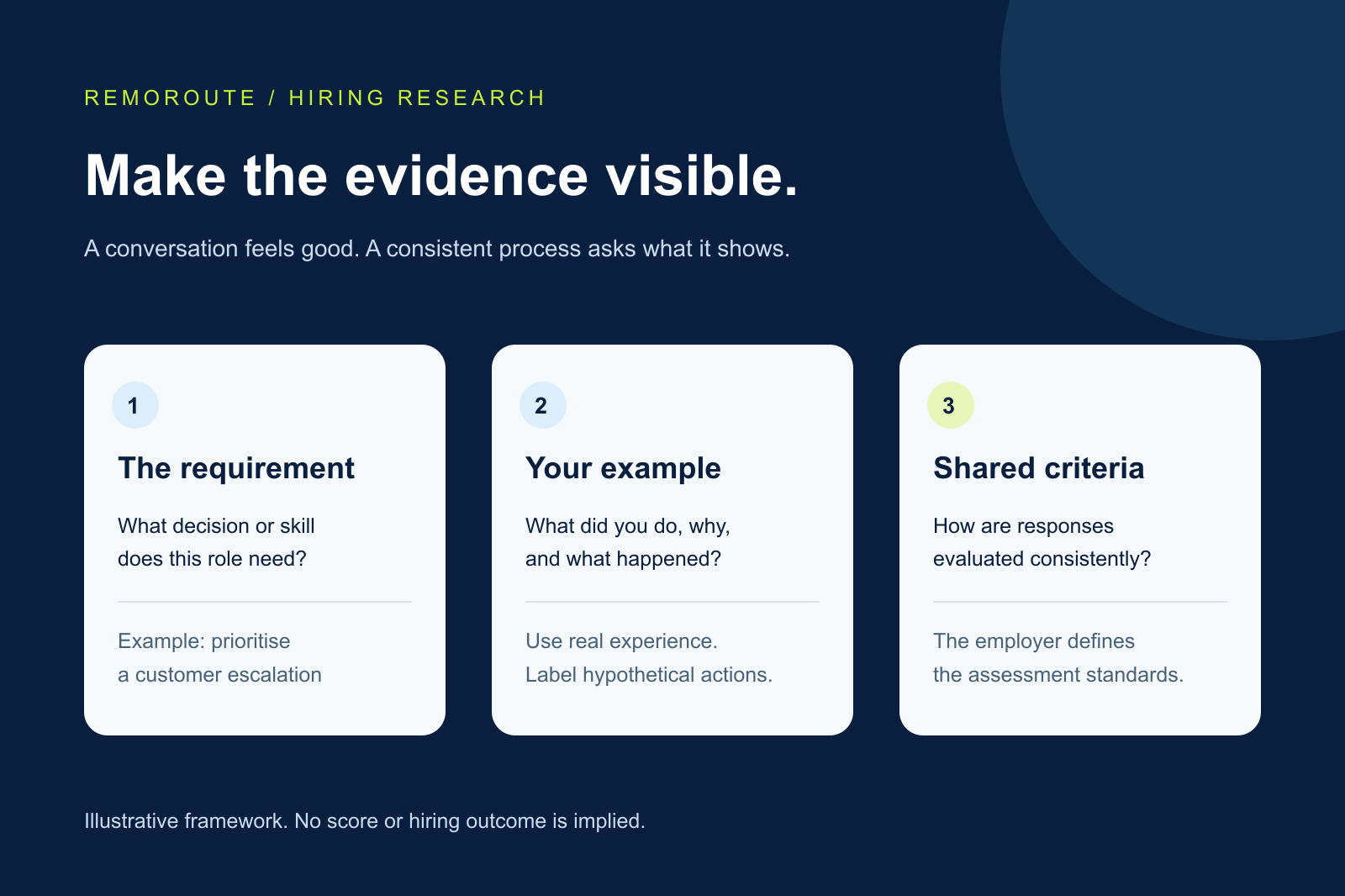 Three illustrated interview evidence cards connecting a job requirement, a candidate example and shared scoring criteria